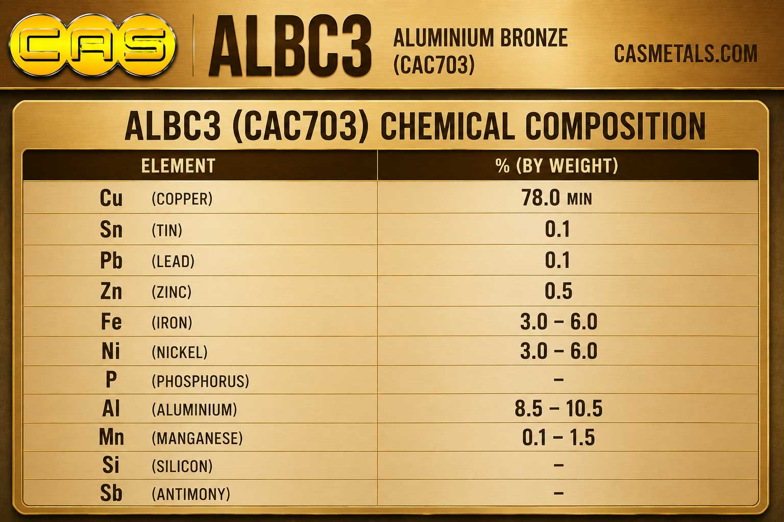 ตารางส่วนผสมทางเคมีอลูมิเนียมบรอนซ์หล่อ ALBC3 สำหรับงานอุตสาหกรรม แสดงค่า Cu Al Fe Ni และองค์ประกอบทางเคมีตามมาตรฐาน JIS
