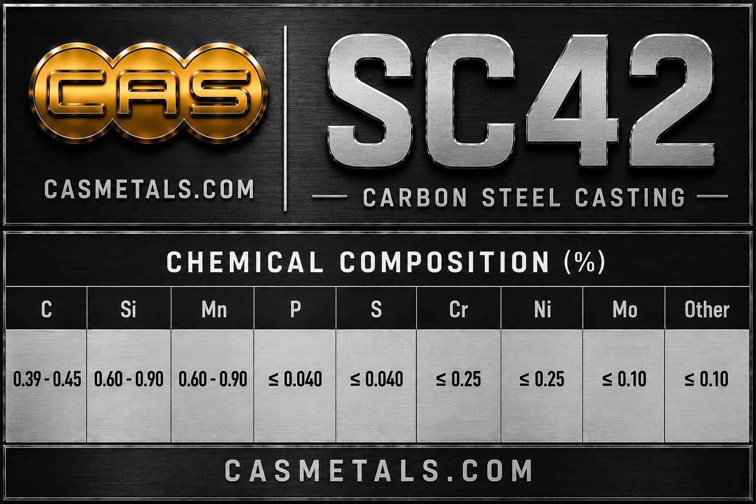 ตารางส่วนผสมทางเคมีเหล็กกล้าคาร์บอนหล่อเกรด SC42 สำหรับงานอุตสาหกรรม แสดงค่า C Si Mn P S และองค์ประกอบทางเคมีตามมาตรฐาน JIS