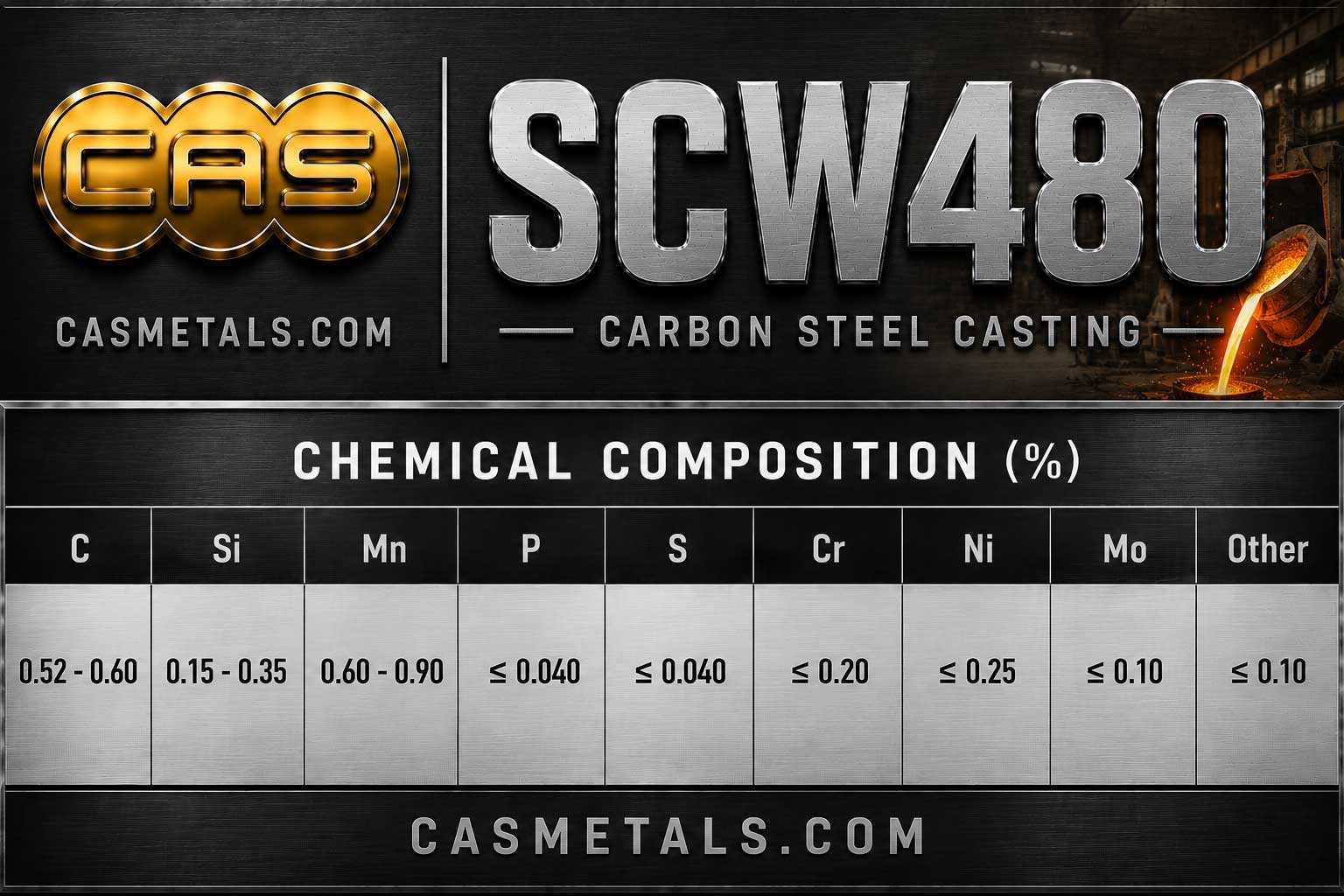 ตารางส่วนผสมทางเคมีเหล็กกล้าหล่อเกรด SCW480 สำหรับงานอุตสาหกรรม แสดงค่า C Si Mn P S และองค์ประกอบทางเคมีตามมาตรฐาน JIS