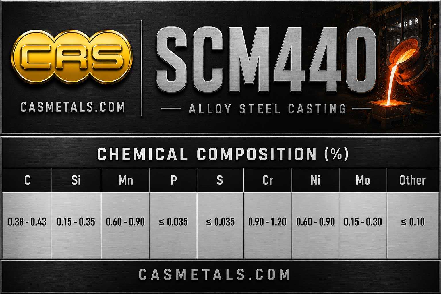 ตารางส่วนผสมทางเคมีเหล็กโลหะผสมโครโมลี่เกรด SCM440 สำหรับงานอุตสาหกรรม แสดงค่า C Si Mn P S Cr Mo และองค์ประกอบทางเคมีตามมาตรฐาน JIS