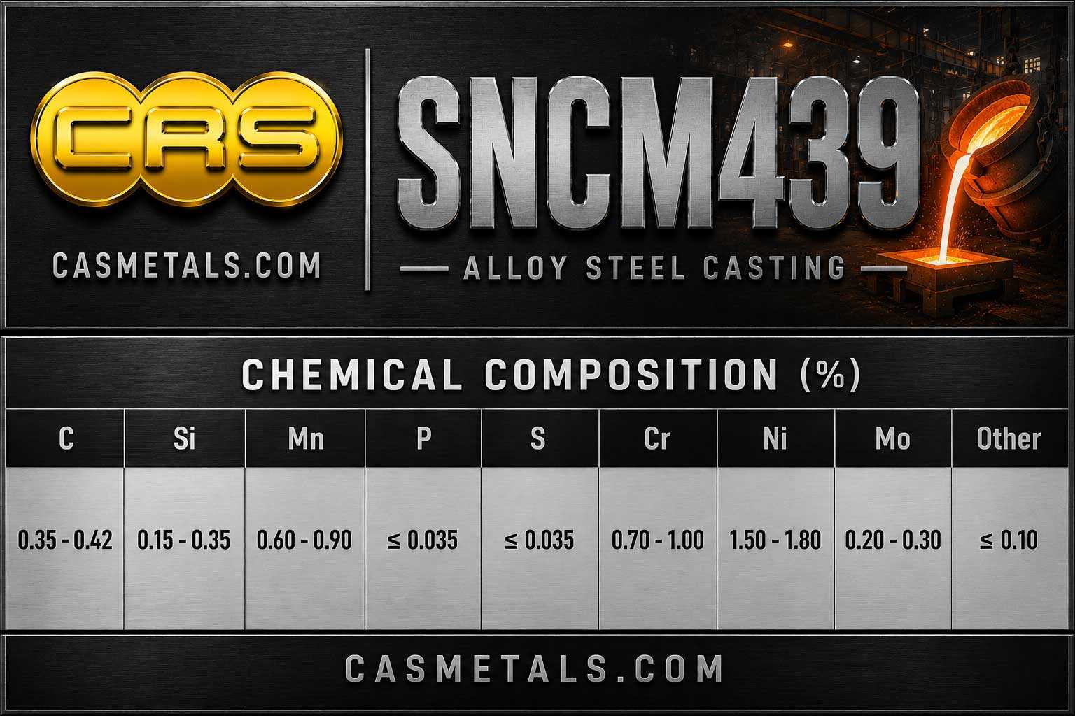 ตารางส่วนผสมทางเคมีเหล็กโลหะผสมนิกเกิลโครเมียมโมลิบดีนัมเกรด SNCM439 สำหรับงานอุตสาหกรรม แสดงค่า C Si Mn P S Ni Cr Mo และองค์ประกอบทางเคมีตามมาตรฐาน JIS