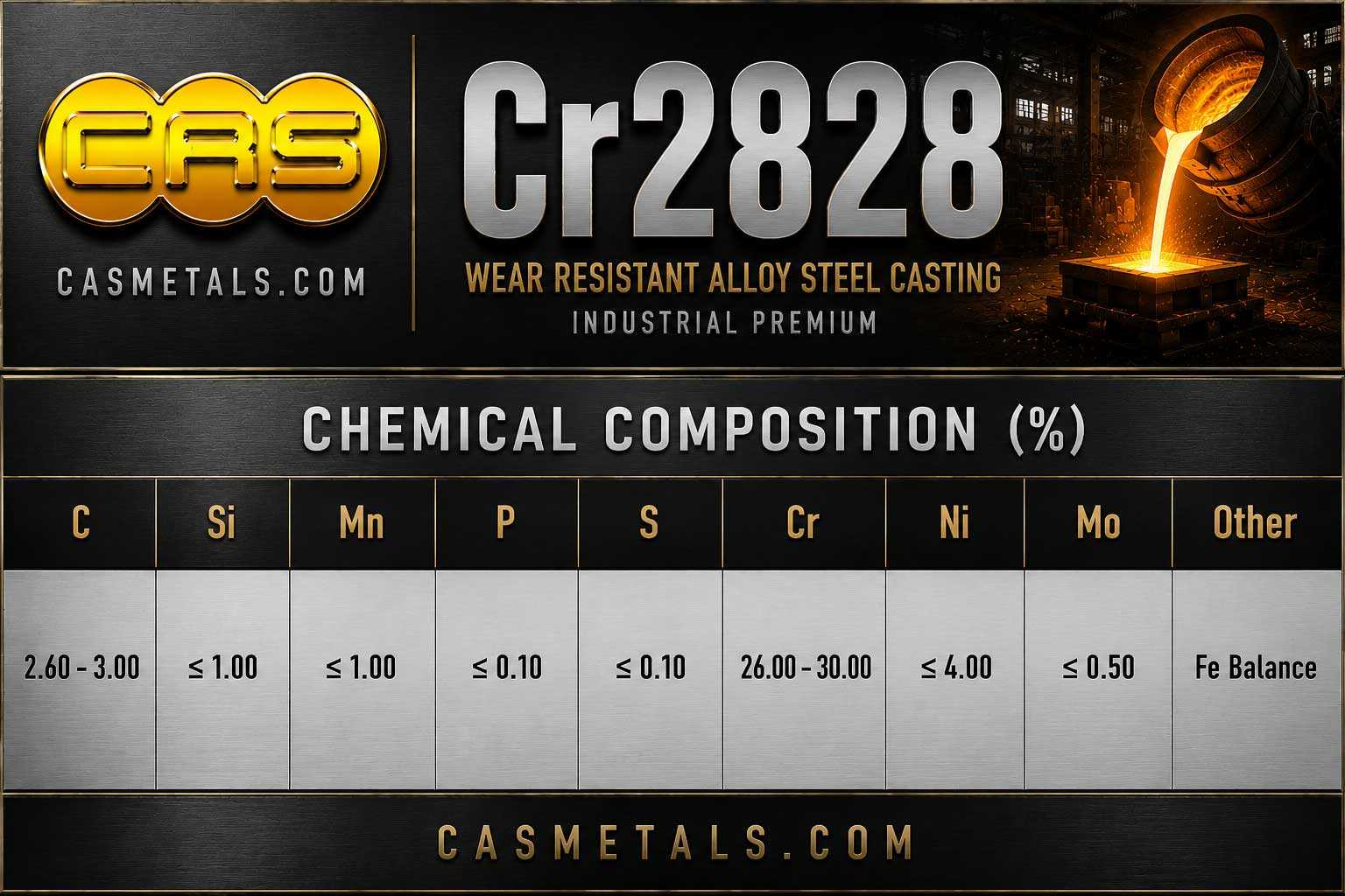 ตารางส่วนผสมทางเคมีเหล็กทนความร้อนเกรด CR2828 สำหรับงานอุตสาหกรรม แสดงค่า C Si Mn Cr Ni และองค์ประกอบทางเคมีตามมาตรฐานงานหล่ออุตสาหกรรม