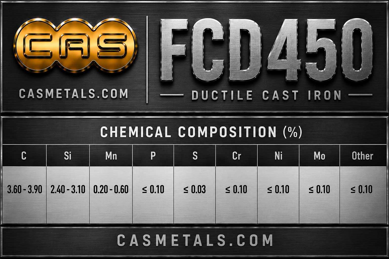ตารางส่วนผสมทางเคมีเหล็กหล่อเหนียว FCD450 สำหรับงานอุตสาหกรรม แสดงค่า C Si Mn P S และองค์ประกอบทางเคมีตามมาตรฐาน JIS ในรูปแบบ infographic
