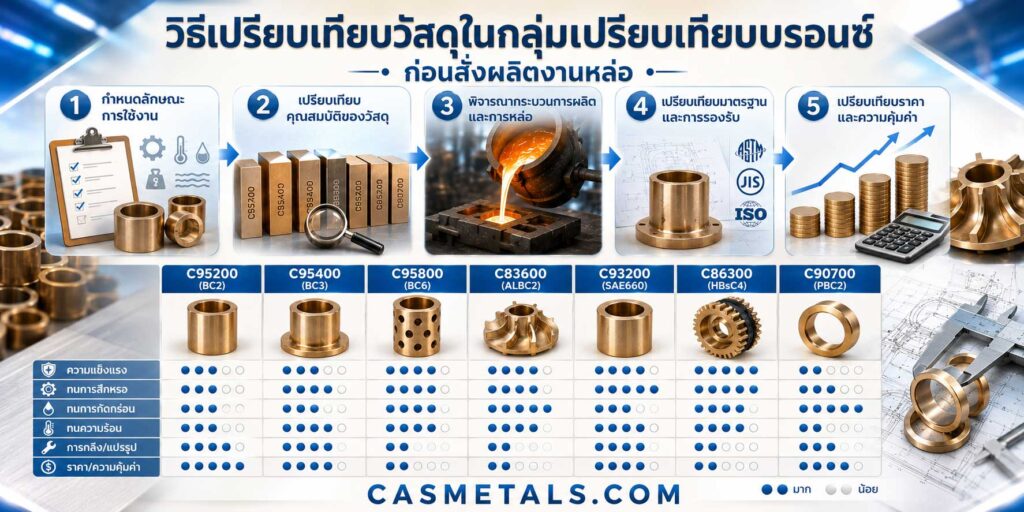 วิธีเปรียบเทียบวัสดุในกลุ่มเปรียบเทียบบรอนซ์