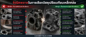 ข้อผิดพลาดในการเลือกวัสดุเปรียบเทียบเหล็กหล่อ