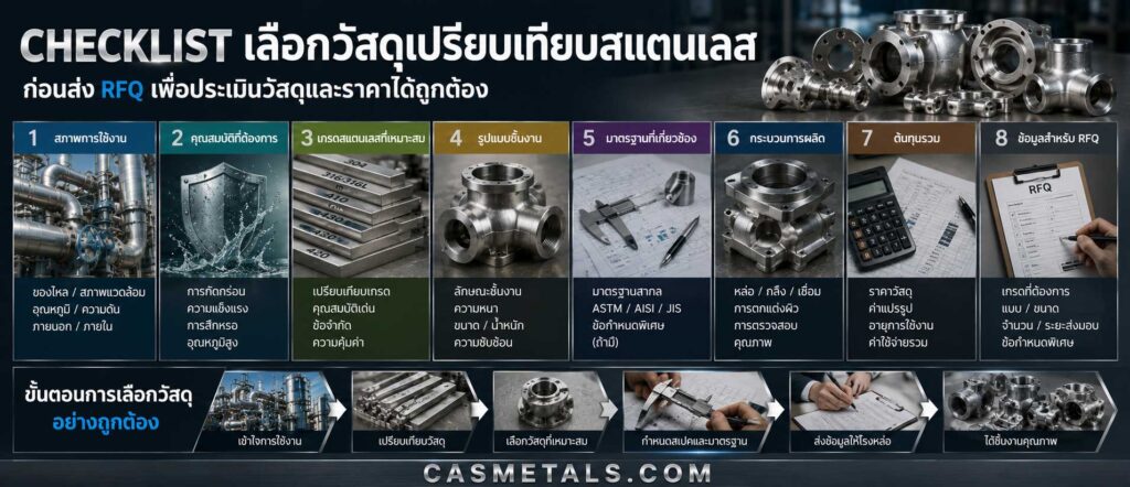 Checklist เลือกวัสดุเปรียบเทียบสแตนเลส