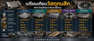 เปรียบเทียบวัสดุทนสึกคืออะไรและใช้เลือกวัสดุอย่างไร