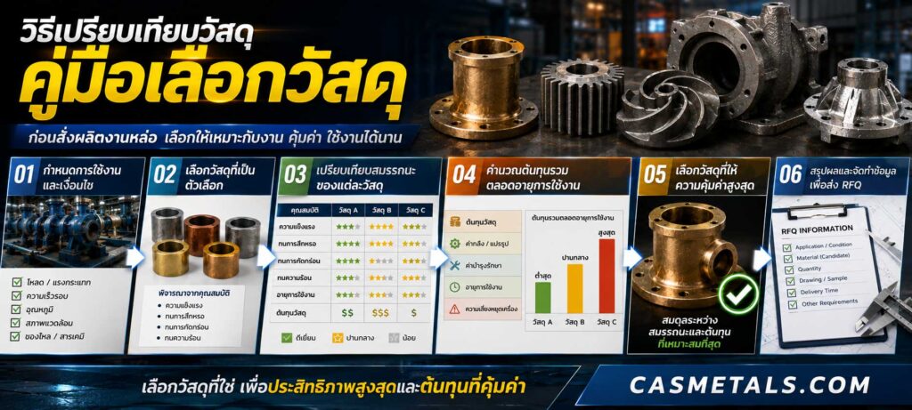 วิธีเปรียบเทียบวัสดุในกลุ่มคู่มือเลือกวัสดุ